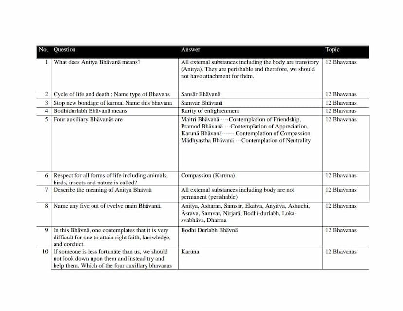 First page of JES 906 Jain Academic Bowl Past Q And A